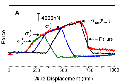 Diagram: X axis shows force and the Y axis shows wire displacement in nanometres
