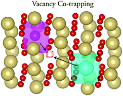 Effect of co-doping 