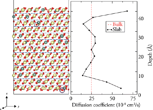 Strained surface diffusion 