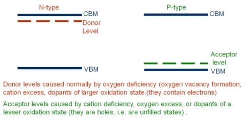 defects and n and p type conductivity