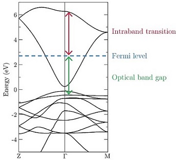 Band structure