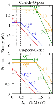  Transition level diagram for Cu2O 