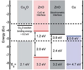 ZnO-Cu2O band alignment
