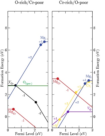 Cr2O3 transition level diagrams